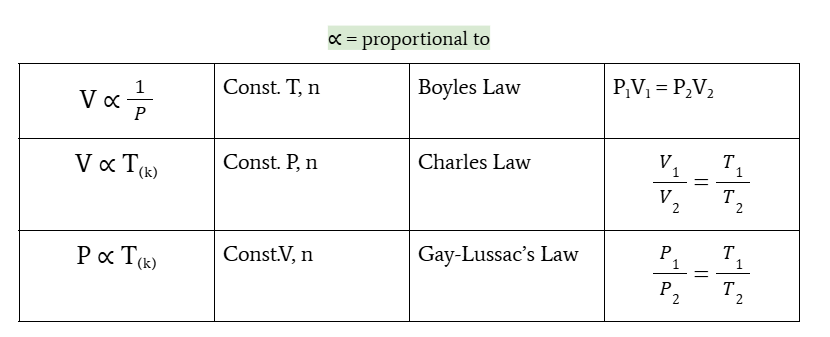 <ul><li><p>volume is directly proportional to temperature at constant P and n</p></li><li><p>charles’s law</p></li><li><p>V<sub>1</sub>/V<sub>2</sub> = T<sub>1</sub>/T<sub>2</sub></p></li></ul><p></p>