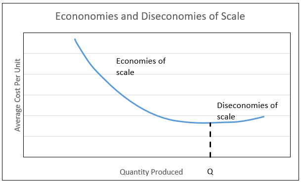 <p>Economy of scale - As output inceases, costs per unit falls due to fixed costs being spread over a higher output</p><p>Diseconomy of scale - unit costs rise as output increases</p>