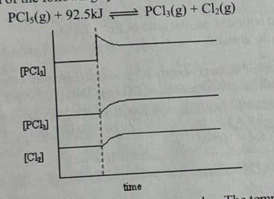 <ol start="16"><li><p>What interpretation is correct for the following graph, which shows the reaction to some change imposed on the equilibrium of the following system:<br>PCl₅(g) + 92.5 kJ ⇌ PCl₃(g) + Cl₂(g)</p><p></p><p>a. Some PCl₅(g) was injected.<br>b. Some PCl₃(g) was removed.<br>c. The temperature was increased.<br>d. The temperature was decreased.<br>e. The pressure was increased.</p></li></ol><p></p>