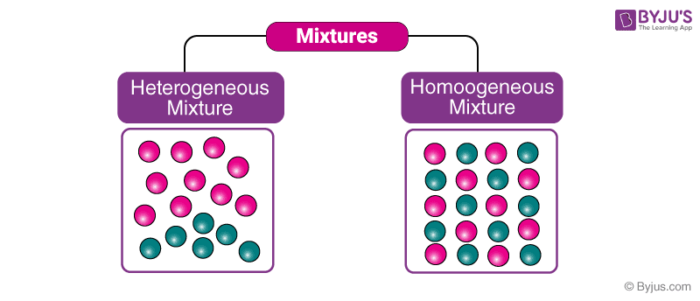 **Heterogeneous solutions are those that have non-uniform compositions and properties throughout the solution.** 

\
Homogeneous solutions are those that have the same composition and properties throughout the solution. 