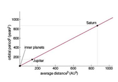 <p><span><span>Uranus, not shown on the graph, orbits about 19 </span></span><span style="line-height: normal;"><span>AU</span></span><span><span> from the Sun. Based on the graph, its approximate orbital speed is between about __________.</span></span></p>