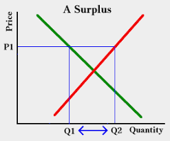 <p><strong>A surplus</strong> in economics refers to the excess of a product or resource that remains after all needs have been met. It can lead to lower prices or increased consumption.</p>