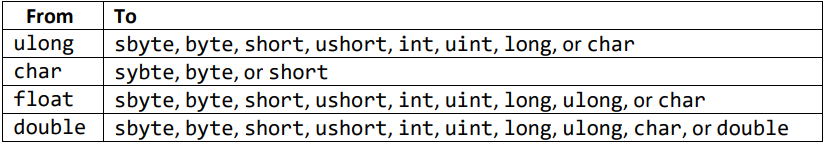 <p>Table 6. Explicit conversions </p>