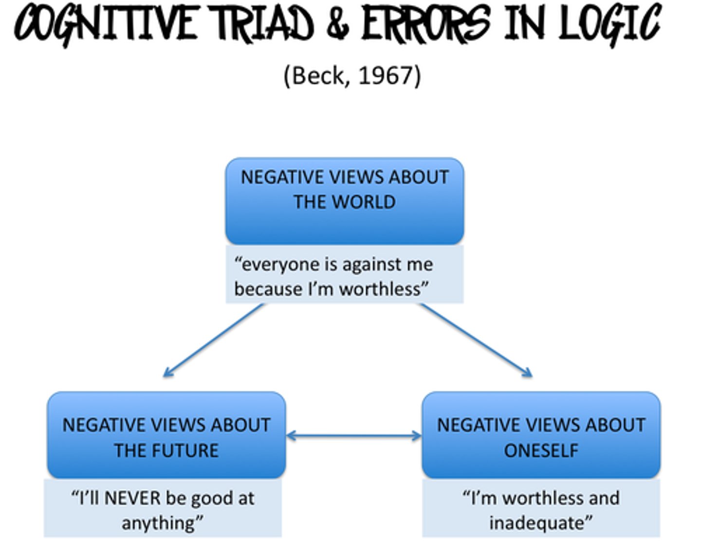 <p>Three kinds of negative thinking that lead to depression</p><p>1. negative view of the world - cold, hard place</p><p>2. negative view of the future - things will always be this way</p><p>3. negative view of the self - failure</p>