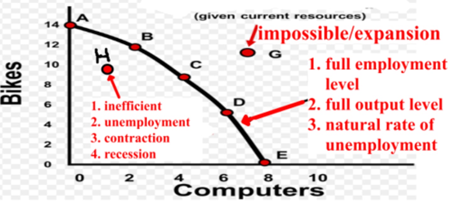 <p>illustrates the trade-offs facing an economy that produces only two goods. It shows the maximum quantity of one good that can be produced for any given quantity produced of the other</p>