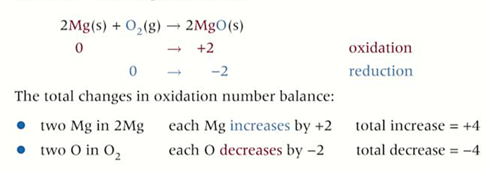 <p>all react with oxygen to <strong>form a metal oxide</strong></p><p>-metal is oxidised and oxygen is reduced</p>