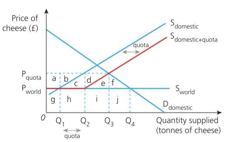 <p>Effect of quota on consumers</p>