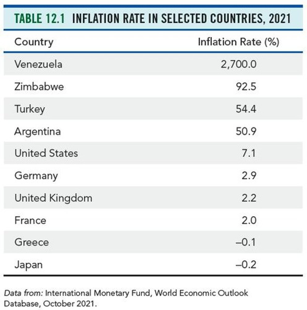<p>In 2021, Venezuela had the highest inflation rate in the world at 2,700%.</p>