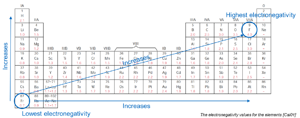 <ul><li><p>The attraction of the atomic nucleus to an additional electron</p></li><li><p>Increses moving from left to right and from bottom to top in the periodic table</p></li><li><p>The higher the electronegativity, the proner the element is to accept electrons (the more reactive)</p></li></ul><p></p>