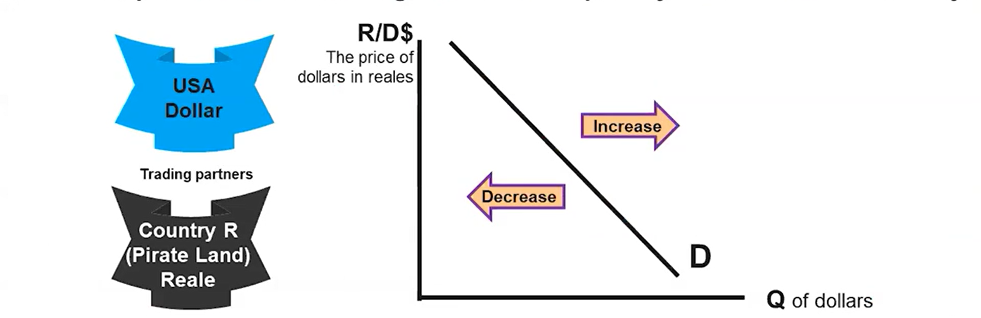 <p>The <strong>demand</strong> for a currency in a foreign exchange market arises from the demand for the country’s goods, services, and financial assets and shows the inverse relationship between the exchange rate and the quantity demanded of a currency</p>