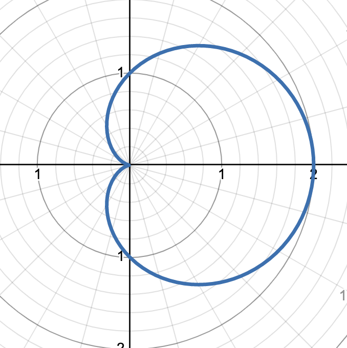 <p>cardioid/limaçon symmetric about the polar axis, the amplitude of the cardioid is 2a, point at the origin, flipping sign of cos() will flip about the π/2 ray</p><p>graph shows r = 1 + cos(θ)</p>