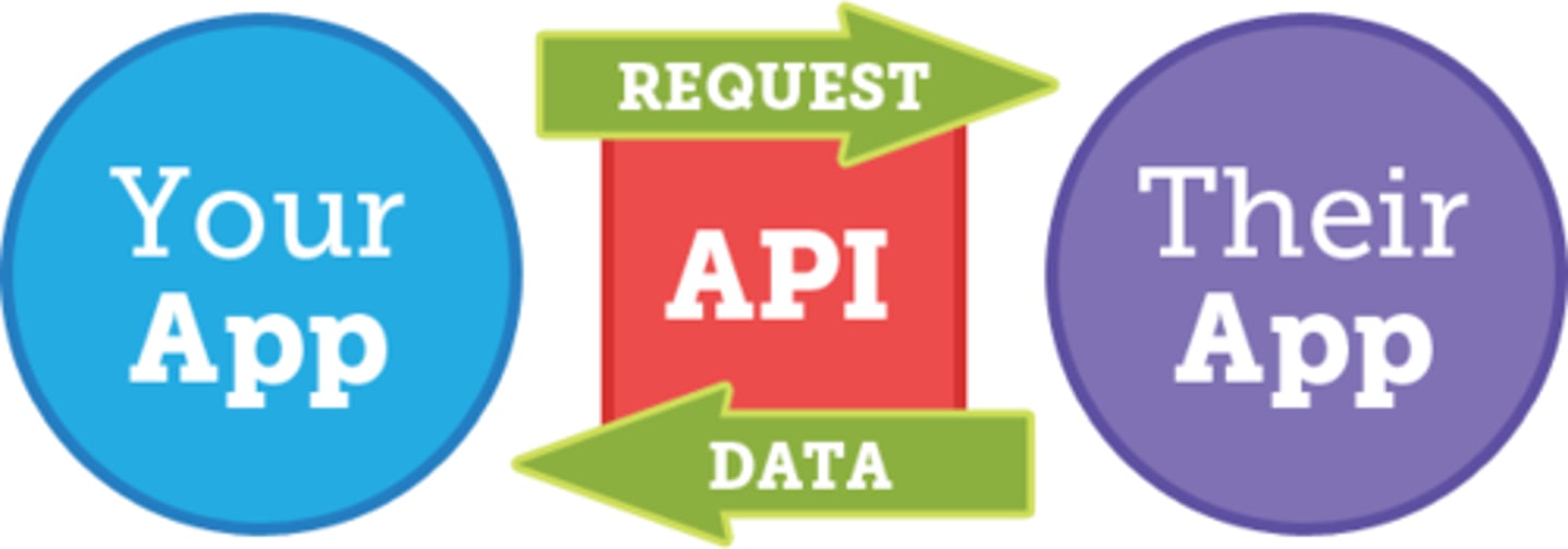<p>A collection where Applications interact with the operating system.</p><p>They define a set of commonly required functions (and associated parameters) that the operating system components can perform.</p>