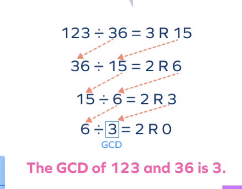 <p>Greatest Common Divisor</p>