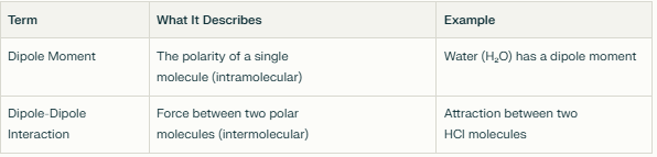 <p>Dipole- two poles of charge</p><p><span style="color: oklch(0.304 0.04 213.681)"><strong>Moments</strong> - Measure of the separation of positive and negative charges within a molecule, indicating its overall polarity</span></p><p><strong>Interactions </strong>- attraction between <span>δ+</span> end of one polar molecule and the <span>δ−</span> end of another. </p><p><span style="color: oklch(0.304 0.04 213.681)">This attraction is electrostatic in nature </span></p><p><span style="color: oklch(0.304 0.04 213.681)">Arises because polar molecules have permanent dipoles due to differences in electronegativity between atoms within the molecule</span></p>