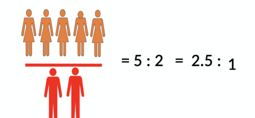 Relationship between 2 numbers
Numerator NOT necessarily INCLUDED in the denominator
ex; (binary) sex ratio