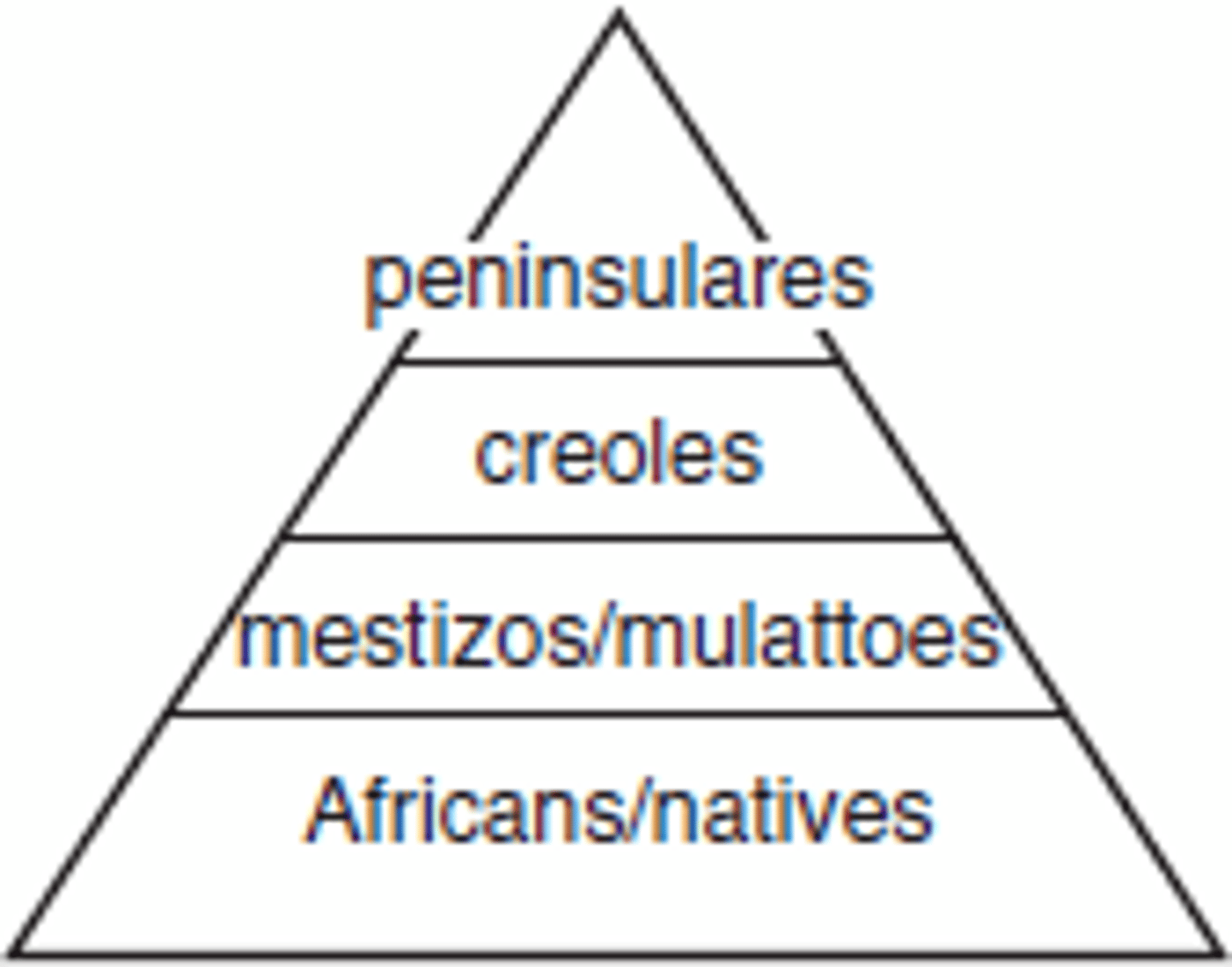 <p>A society of unequal classes<br>- Peninsulares<br>- Creoles<br>- Mestizos<br><br>Thriving towns and cities<br>- Mexico City 1550 - largest Spanish-speaking city in the world<br><br>Educational opportunities<br>- University of Mexico - 1551<br>- Harvard - 1636<br>- Women wanting to be educated entered convents<br><br>A blending of cultures<br>- Buildings, food, and African drama and dance</p>