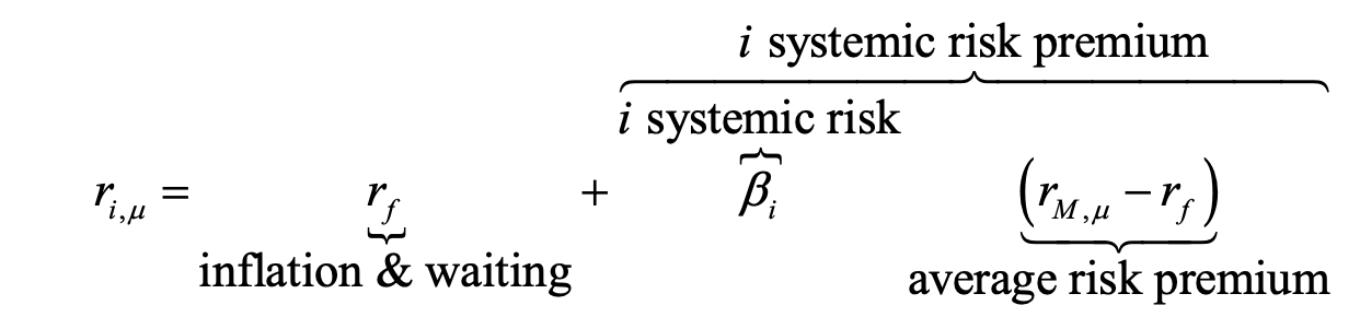 <p>CAPM measures the risk through beta and predicts the reward as the expected risk premium beyond what an asset pays for expected inflation and waiting.</p><p>Any asset’s expected return is a function of three factors:</p><ul><li><p>The riskless rate</p></li><li><p>The market risk premium: the economy’s average compensation to bear systematic risk</p></li><li><p>The asset’s beta coefficient</p></li></ul><p>Aka the <strong>Security Market Line (SML)</strong> because the asset’s expected return is a linear function of its beta.</p>