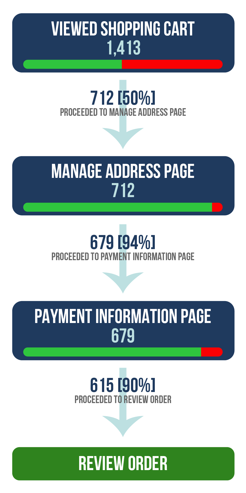 <p>A useful way for consumers to divide the purchase procedure into steps and for a team to see where in the process consumers are having issues or giving up process (fallout points) in order to provide improvement</p>