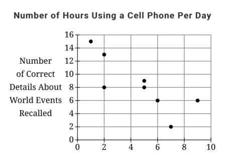 <p><span><span>Dr. Miller believes cell phone usage affects short-term memory ability. He randomly selected 20 male students from his university to participate and gave them a survey. Participants were asked a series of questions about how often they use their cell phone and whether they recalled information about world events. The data from the survey is presented in the graph below.</span></span><br><br><span><span>When Dr. Miller sees that the results yield a strong negative correlation coefficient, she tells a colleague that she knew that would be the result all along. Which of the following cognitive biases is Dr. Miller using when she speaks to her colleague?</span></span></p>