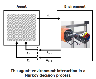 <p>A policy is a mapping from perceived states (St ) of the environment to actions (At ) to be taken when in those states</p><ul><li><p>The <strong>policy (π)</strong> is the core of an RL agent.</p></li><li><p>A policy maps states (<strong>Sₜ</strong>) to actions (<strong>Aₜ</strong>) for what to do in each situation.</p></li><li><p>The policy improves by getting <strong>rewards (Rₜ)</strong> from the environment.</p></li><li><p>A policy can be a simple lookup table or a complex search/computation.</p></li></ul><p></p>