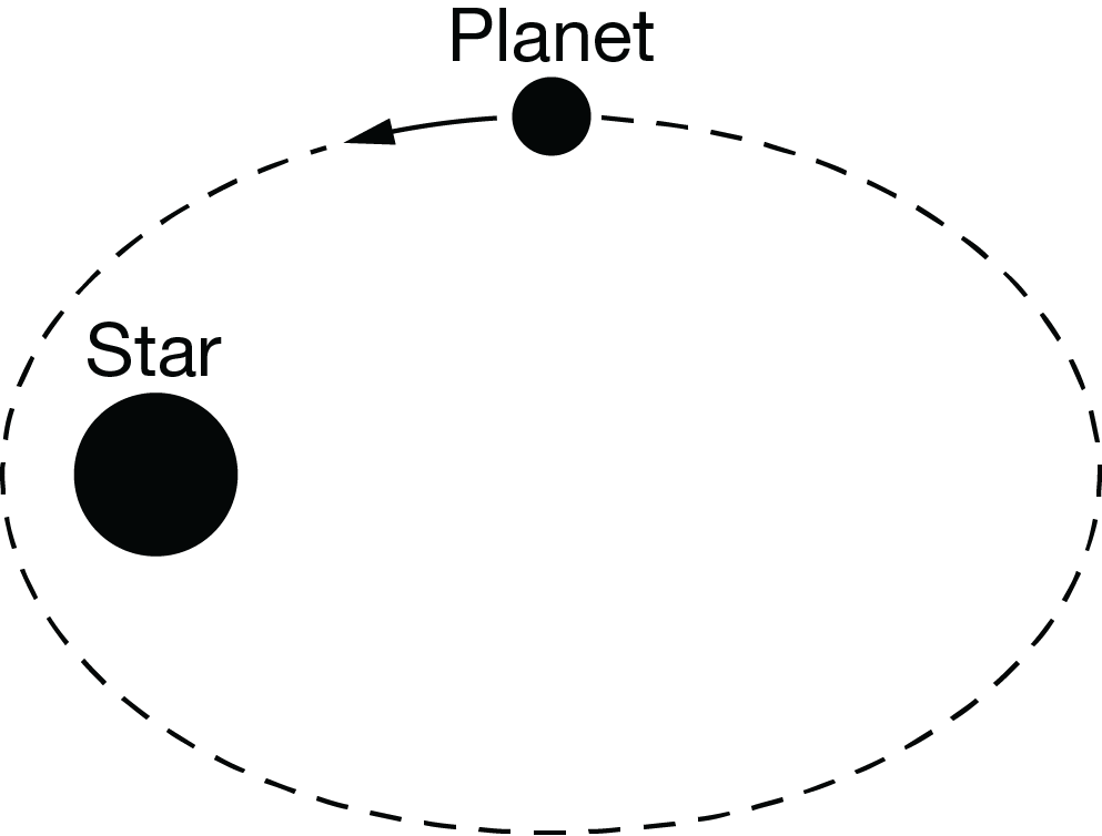 A planet travels in an elliptical path around a star, as shown in the figure. As the planet gets closer to the star, the gravitational force that the star exerts on the planet increases. Which statement of reasoning best supports and correctly identifies what happens to the magnitude of the force that the planet exerts on the star as the planet gets closer to the star?
