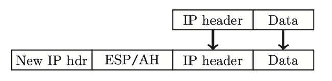 <p>designed for firewall-to-firewall</p><ul><li><p>new IP header from firewall to firewall, attacker cannot see who’s talking</p></li></ul><p></p>