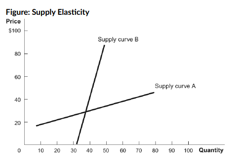 <p>Refer to the figure. It shows two different supply curves. Based on the graph, which statement is TRUE?</p><p>a. The same price increase would cause a bigger increase in the quantity supplied along curve A.</p><p>b. The same price increase would cause a bigger increase in the quantity supplied along curve B.</p><p>c. Curve A reflects a less responsive supply.</p><p>d. If comparing responsiveness from a common point, like the intersection, we can conclude that supply curve B is more elastic.</p>