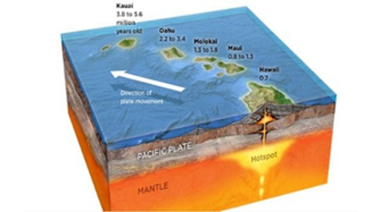<p>areas of hot magma that stays stationary while plates slide over them, often leaving a chain of volcanic eruptions; examples are the chain of Hawaiian islands and Yellowstone</p>