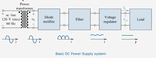 <p>A transformer is used to transfer electrical energy between two (or more) circuits through electromagnetic induction. They are used to increase or decrease AC voltages in electric power applications.</p>