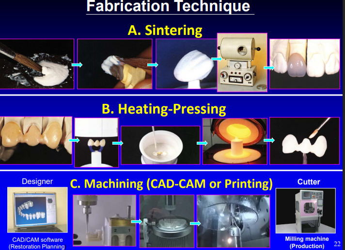 <ul><li><p>sintering </p></li><li><p>heating-pressing </p></li><li><p>machining (CAD-CAM or Printing) </p></li></ul><p></p>