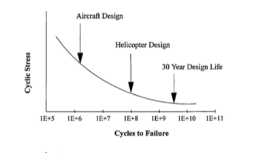 <p>High cycle load cyclic stress-no. of cycle relationship (Stress-number (SN) curve)</p>