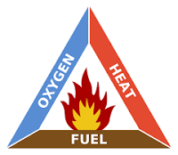 <p>Fire Triangle</p>