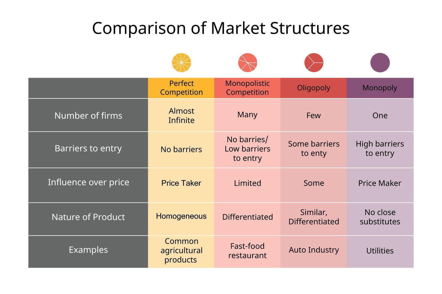 <ul><li><p>A market structure which combines elements of monopoly and competitive markets.</p></li><li><p>Many sellers, but products are slightly different.</p></li></ul><p></p>