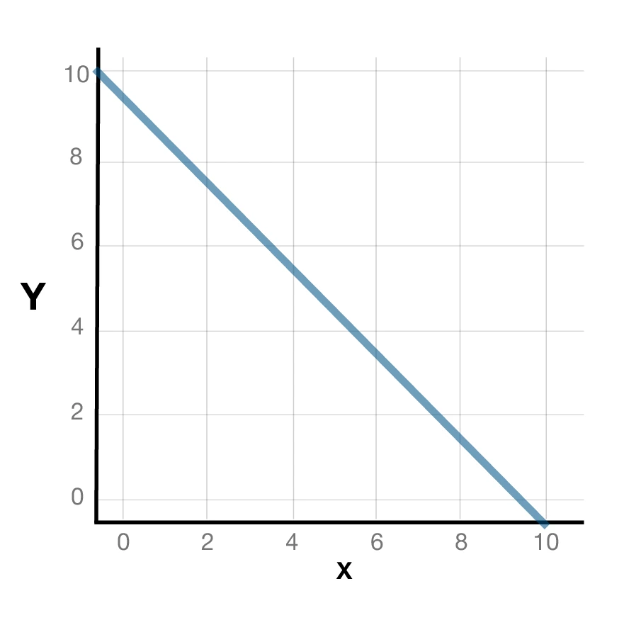 <p>what does a linear PPF graph show </p>