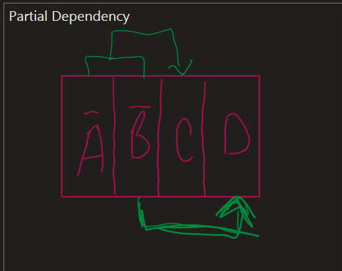 <p>Every non PK is fully functionally dependent on the pk, meaning partial dependencies are removed</p>