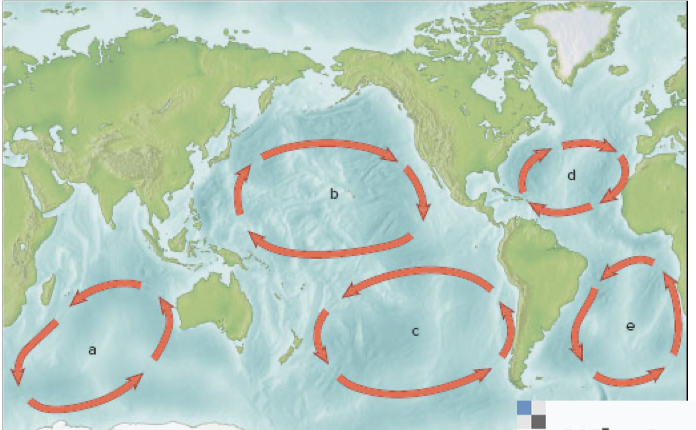 What two forces are balancing these large currents, what direction do they rotate, and what can the center be described as?