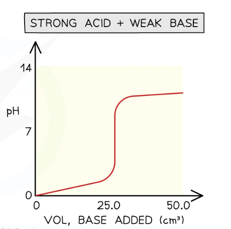 <ol><li><p>intial pH rise is small</p></li><li><p>steep rise in pH during neutralise </p></li><li><p>equivalence below 7 pH</p></li><li><p>solution is alkaline after steep ris</p></li><li><p>steep tise im pH seen at end (weak base)</p></li></ol><p></p>