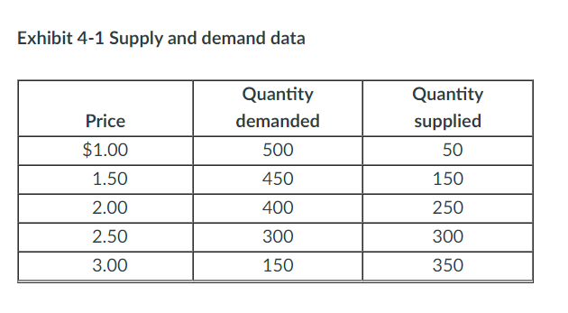 <p>In Exhibit 4-1, suppose that a reduction in the price of an important input used to produce the good causes an increase in quantity supplied of 150 units at every price level. Assuming that demand does <em>not</em> change, the new equilibrium price will be:</p><p>a. $2.00.</p><p>b. $2.50.</p><p>c. $1.50.</p><p>d. $1.00.</p>