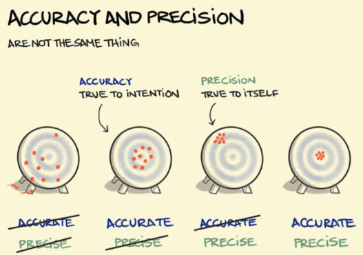 <ol><li><p>a low bias (accurate)</p></li><li><p>a low variability (precise) (so high sample size)</p></li></ol><p></p>