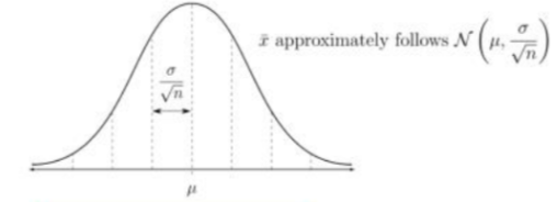 <p>°Central Limit Theorem : </p><p>If n is large, the sampling distribution of x<sup>_ </sup>(<em>the sample mean of a random sample of size n drawn from a large population w mean mu &amp; stdev sigma</em>) is approximately normal : x<sup>_</sup> approximately follows N(mu, sigma / (sqrt(n))</p>