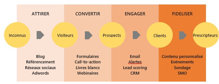 <p>attract, convert, engage and retain.</p>