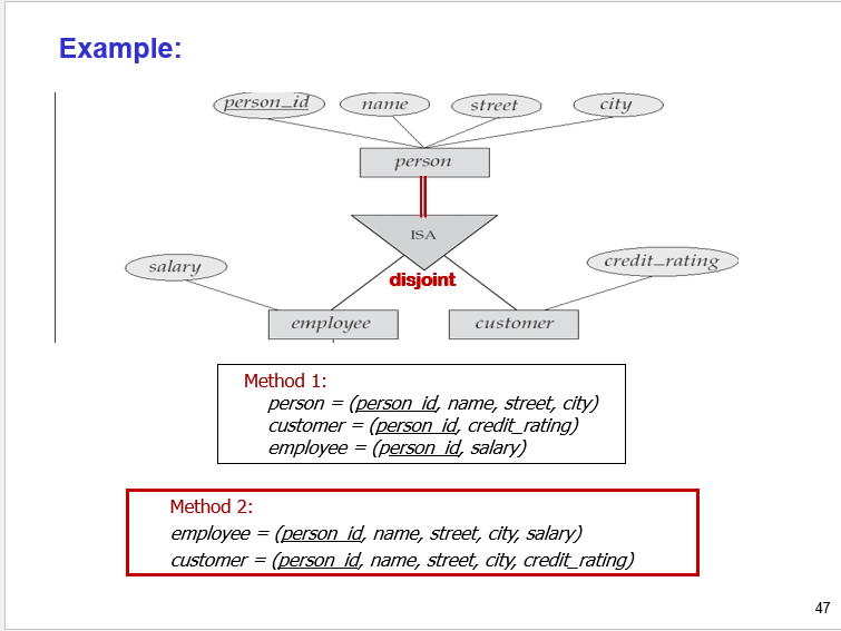 <p><strong><u>Method 1</u></strong></p><p>•Form a schema for the <strong>higher-level</strong> entity-set</p><p>•Form a schema for <strong>each lower-level </strong>entity-set, that includes:</p><p>•primary key of higher-level entity set; and</p><p>•local attributes.</p><p>The primary key attributes of the higher level entity set become primary key attributes of both higher level and lower level entity sets.</p><p><strong>Example</strong>:&nbsp;&nbsp;&nbsp;&nbsp;&nbsp;&nbsp; <br>&nbsp;&nbsp;&nbsp;&nbsp; <em>person = (<u>person_id</u>, street, city) <br>&nbsp;&nbsp;&nbsp;&nbsp; customer = (<u>person_id</u>, credit_rating)<br>&nbsp;&nbsp;&nbsp;&nbsp; employee = (<u>person_id</u>, salary)</em></p>