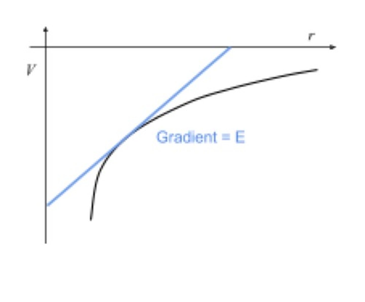 <p>gradient represents field strength</p><p>this might have a negative e.g. E = -ΔV/dr, which signifies the direction of the field as pointing towards the big object</p>