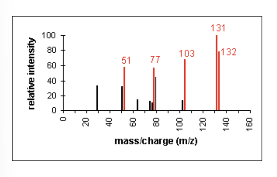 <p>cleavage of bonds next to the carboxyl group results in the loss of hydrogen (-1) or the loss of CHO (-29)</p><p></p>