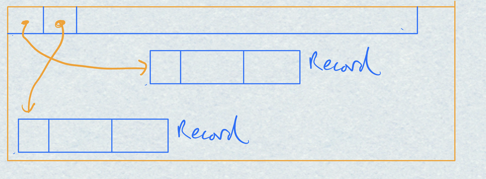 <p>A record can then be accessed via a pair of:</p><p>• Disk block address</p><p>• Offset into the pointer array</p><p></p><p></p>