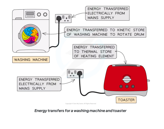 <p>Uses of motors</p>