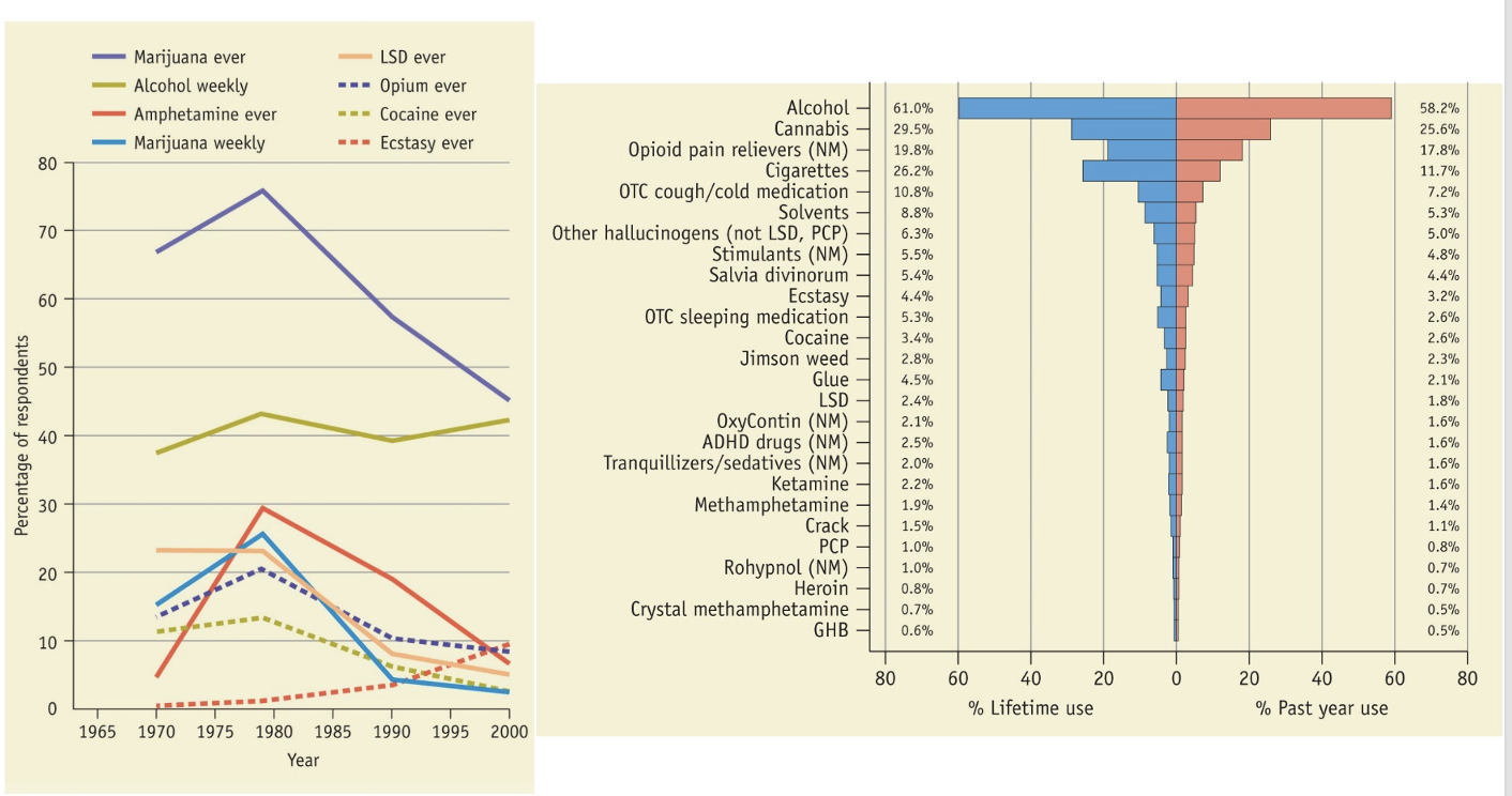 <p><span style="background-color: transparent;"><span>Here are some stats about popularity. As you can see, the 80s were a high time for drug use.&nbsp;</span></span></p><p><span style="background-color: transparent;"><span>The only drug that is becoming more popular is ecstasy. And alcohol is remaining pretty steady over time.&nbsp;</span></span></p><p><br></p><ul><li><p><span style="background-color: transparent;"><span>Maijuana and alcohol most popular</span></span></p></li><li><p><span style="background-color: transparent;"><span>Compared to 60s and 70s a lot of people are just choosing not to use substances which is interesting</span></span></p></li><li><p><span style="background-color: transparent;"><span>People in last 20 years lowest levels of substance users.&nbsp;</span></span></p><ul><li><p><span style="background-color: transparent;"><span>Better education?&nbsp;</span></span></p></li></ul></li></ul><p></p><ul><li><p><span style="background-color: transparent;"><span>Molly, ecstasy more common- party drugs&nbsp;</span></span></p></li><li><p><span style="background-color: transparent;"><span>Hallucinogens, psychedelics are becoming much more popular again</span></span></p></li></ul><p></p>