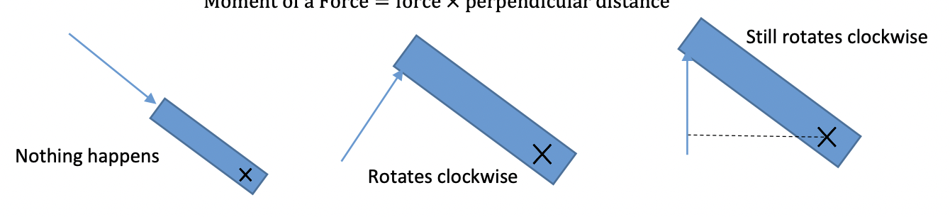 <p>-if force applied along line passing through pivot, object held still</p><p>-if distance between pivot and line of action of force, object rotates about pivot in direction of force applied</p><p>-if force applied isn’t perpendicular, we have to consider perpendicular distance from pivot to line of force</p>