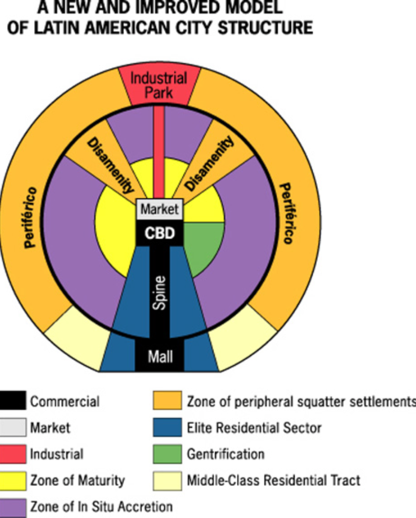 <ul><li><p>Latin American cities have a CBD and mall district, with many other districts</p></li><li><p>High-income housing surrounding spine of mall district</p></li><li><p>Industrial area on the outskirts</p></li><li><p>Zone of maturity and/or area of gentrification borders the CBD/market</p></li><li><p>Outside zones of maturity and areas of gentrification is low and middle income housing (zone of situ accretion)</p></li><li><p>Disamenity zone across from spine</p></li><li><p>Periférico outside zone of situ accretion (squatter settlements)</p></li></ul><p></p>