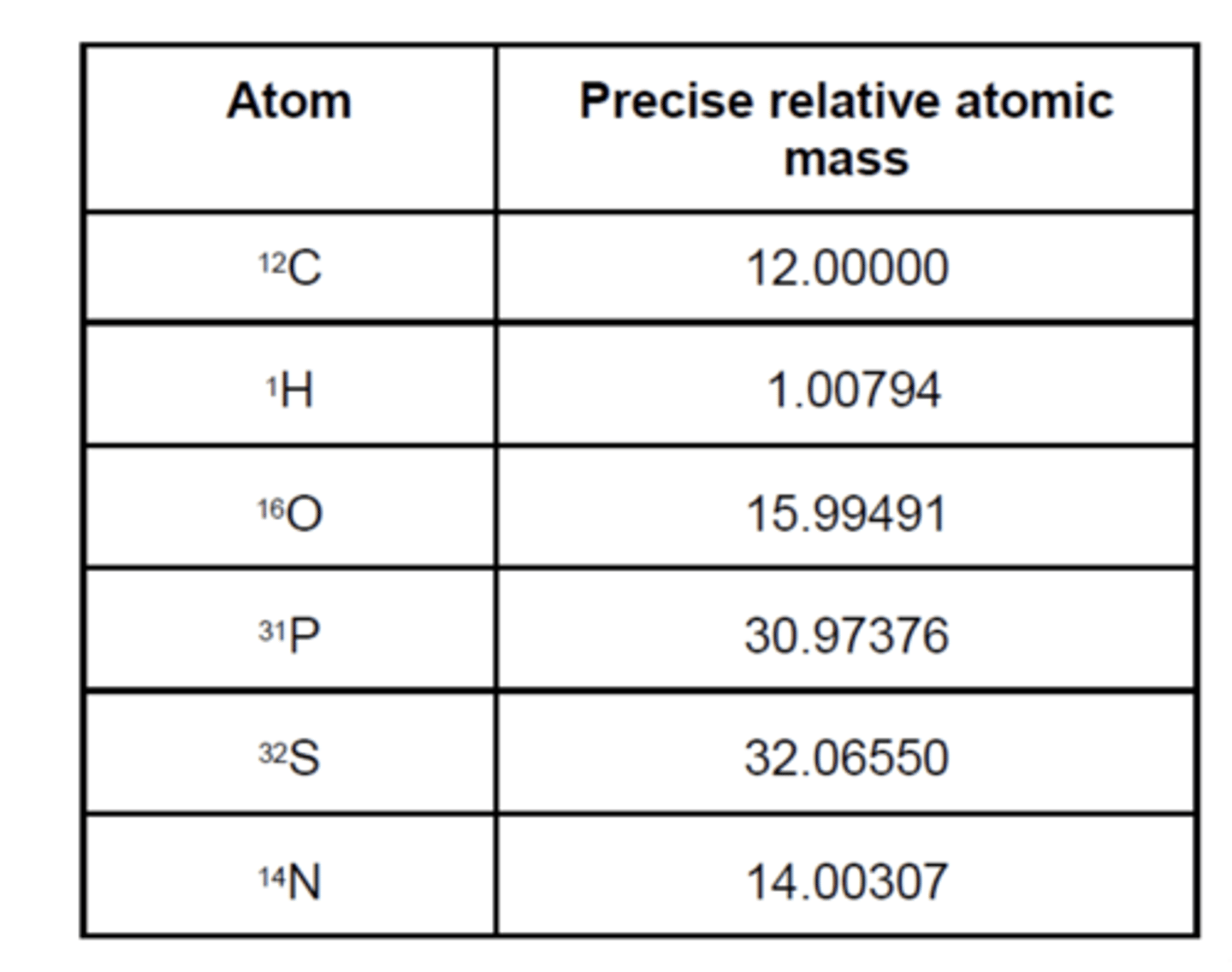 <p>- Measures masses to 4 or 5 decimal places</p><p>- Allowing determination of the molecular formula of a compound by using precise atomic masses.</p>